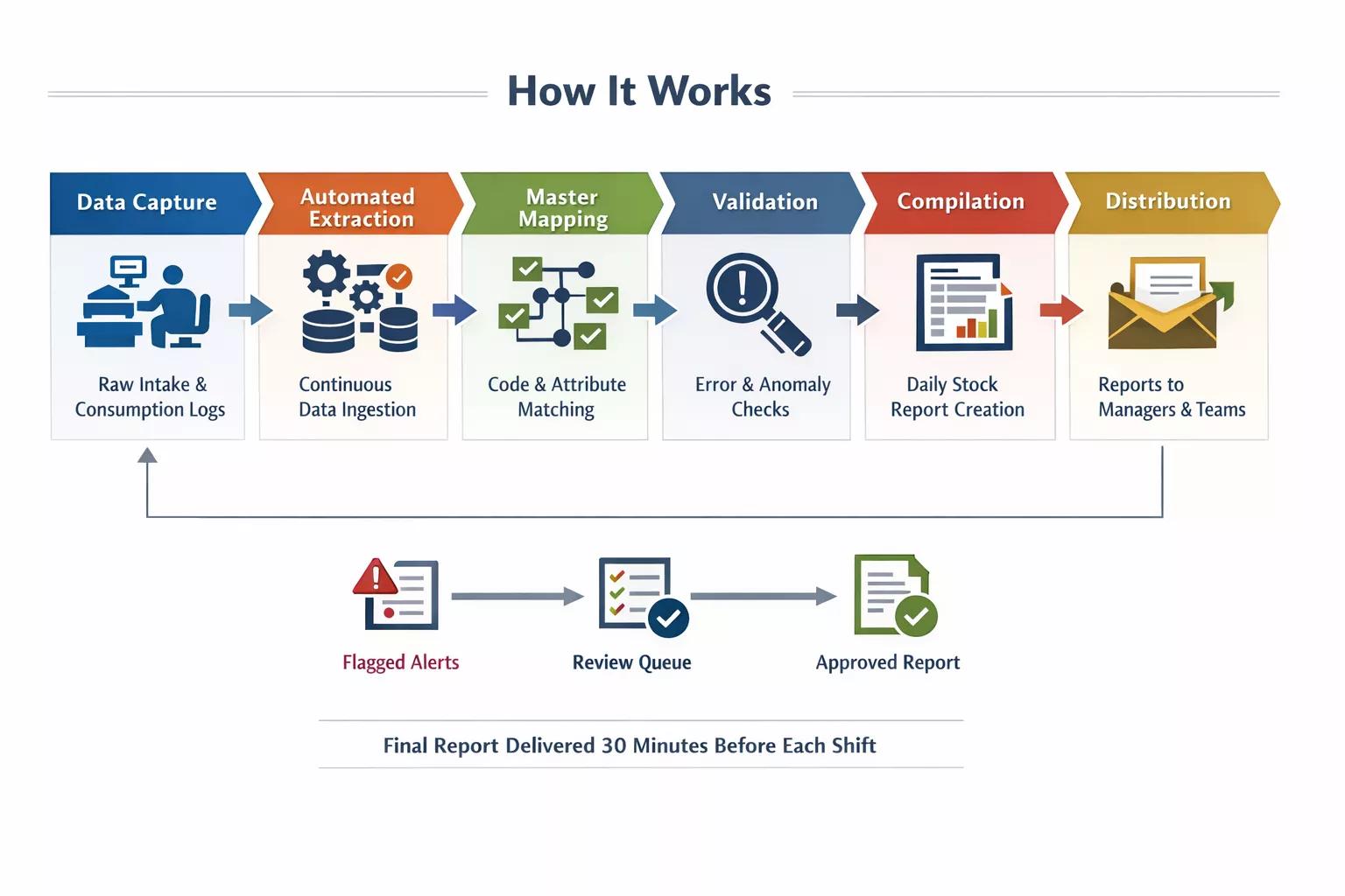 Daily Stock Reporting System Automation — how it works