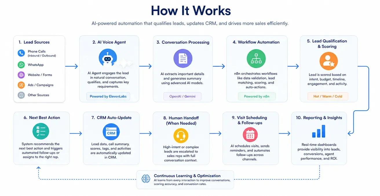 AI-Powered Real Estate CRM & Sales Automation — how it works