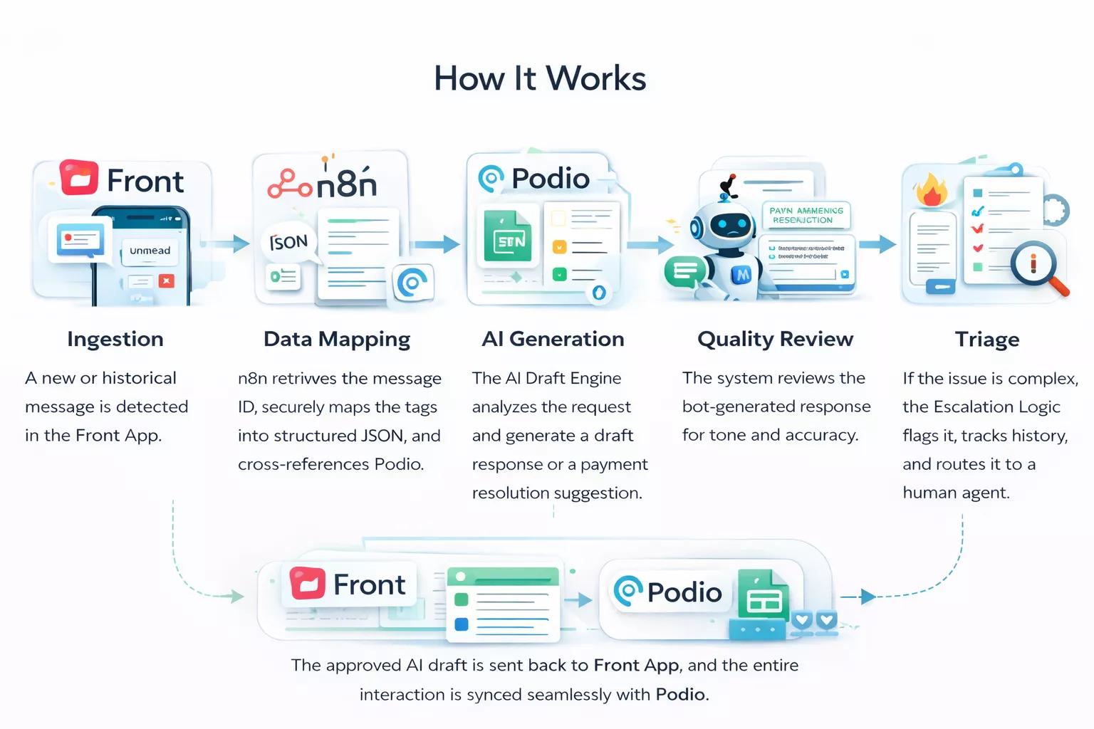 AI-Powered Customer Support Automation Engine — how it works