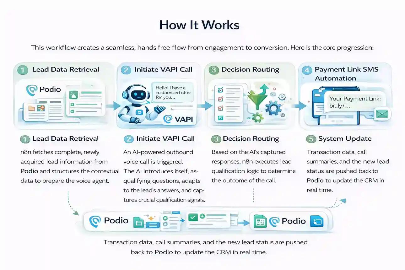 Voice AI Lead Qualification & Payment Automation — how it works
