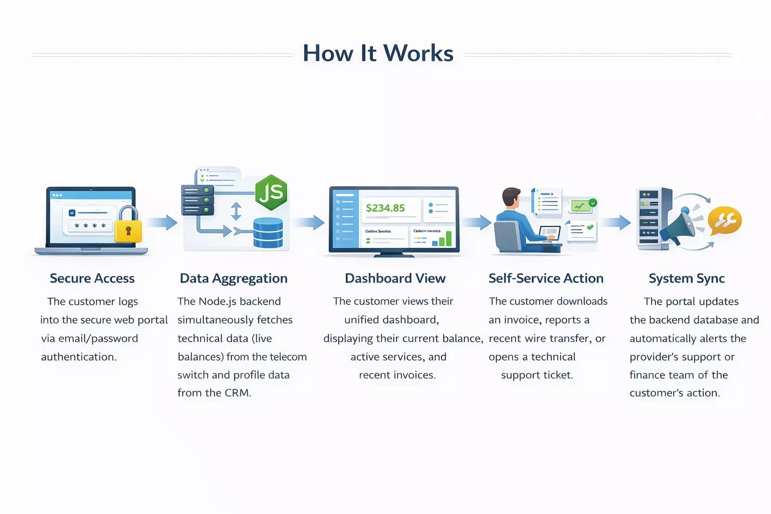 VOIP Self-Service Customer Dashboard — how it works